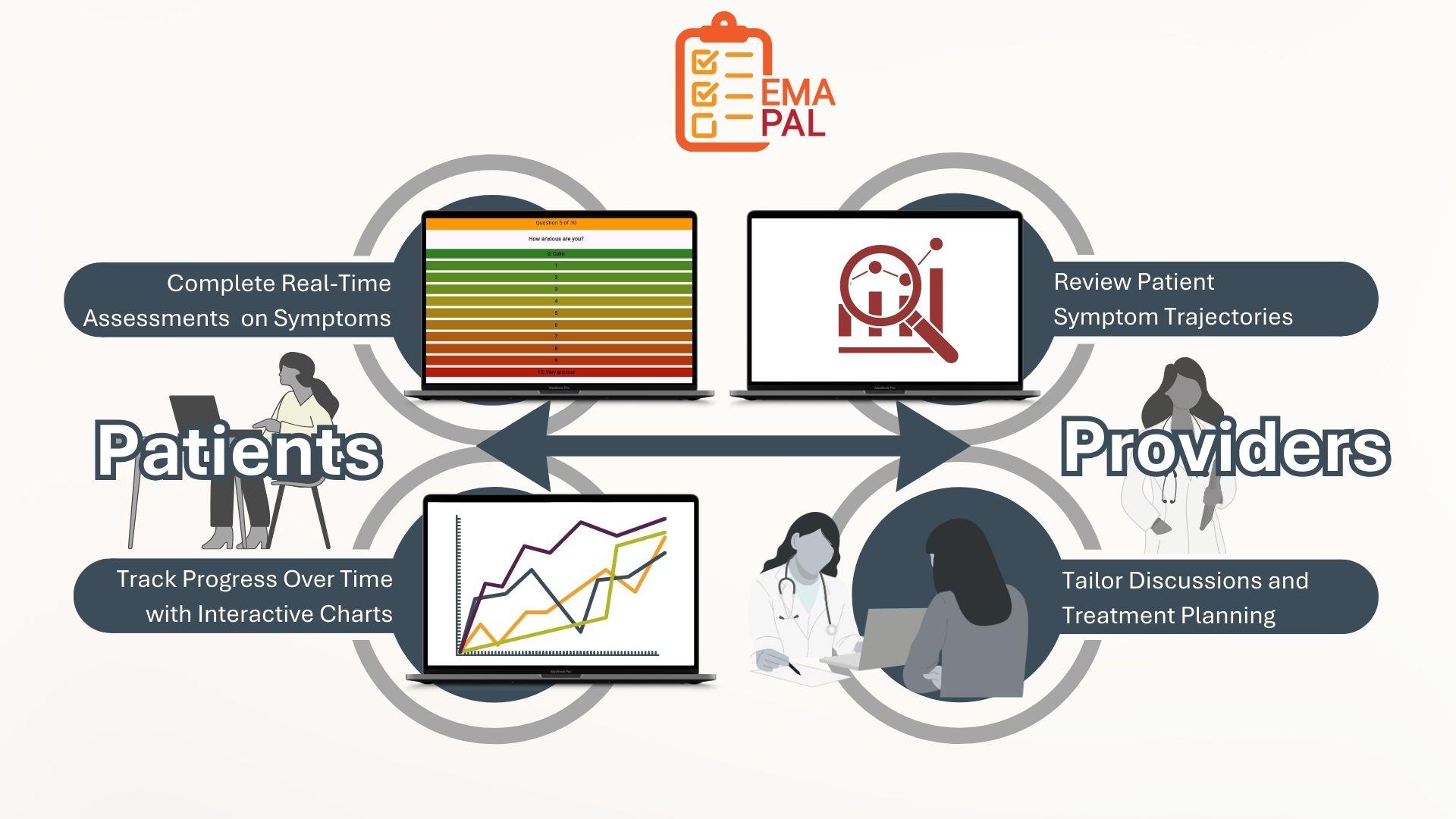 EMA-Pal infographic. Client-provider connection.