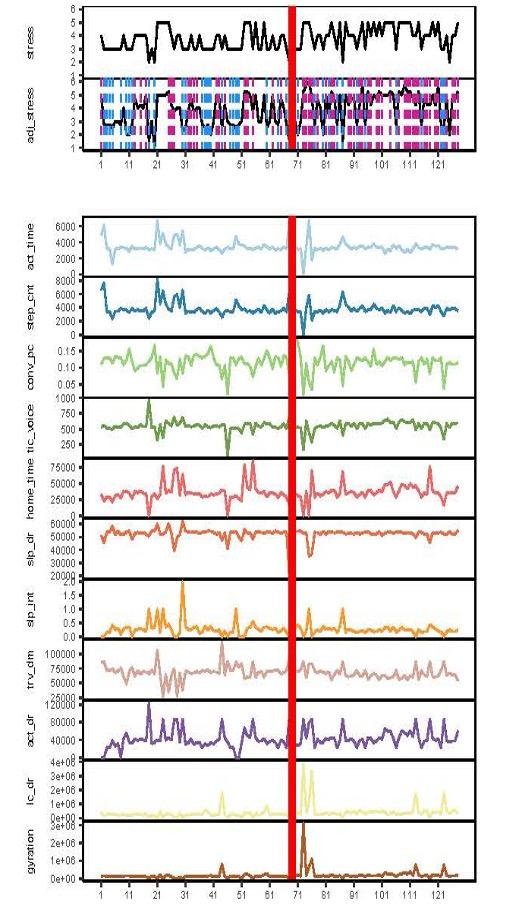 passive sensing data segmented into either stress periods or non-stress periods