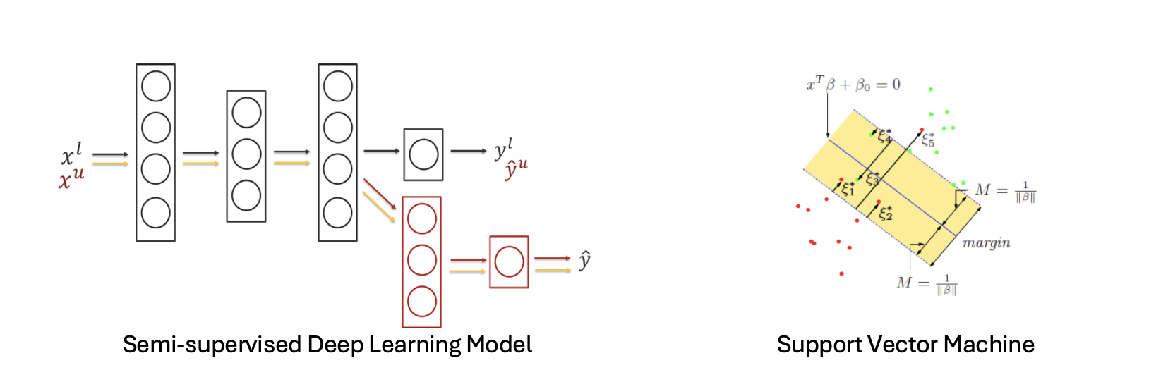 deep-learning models and support vector machines