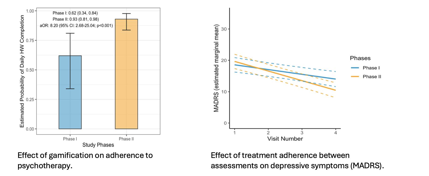effects of gamification and treatment adherence